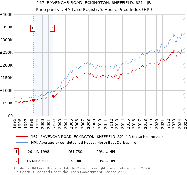 167, RAVENCAR ROAD, ECKINGTON, SHEFFIELD, S21 4JR: Price paid vs HM Land Registry's House Price Index