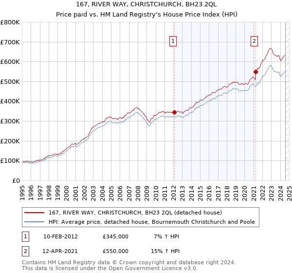 167, RIVER WAY, CHRISTCHURCH, BH23 2QL: Price paid vs HM Land Registry's House Price Index