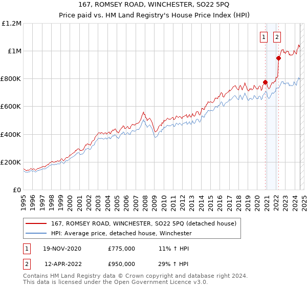 167, ROMSEY ROAD, WINCHESTER, SO22 5PQ: Price paid vs HM Land Registry's House Price Index