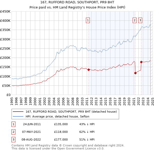 167, RUFFORD ROAD, SOUTHPORT, PR9 8HT: Price paid vs HM Land Registry's House Price Index