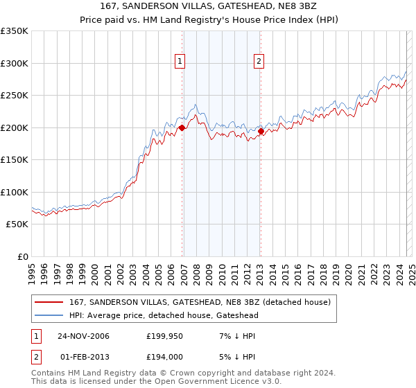 167, SANDERSON VILLAS, GATESHEAD, NE8 3BZ: Price paid vs HM Land Registry's House Price Index