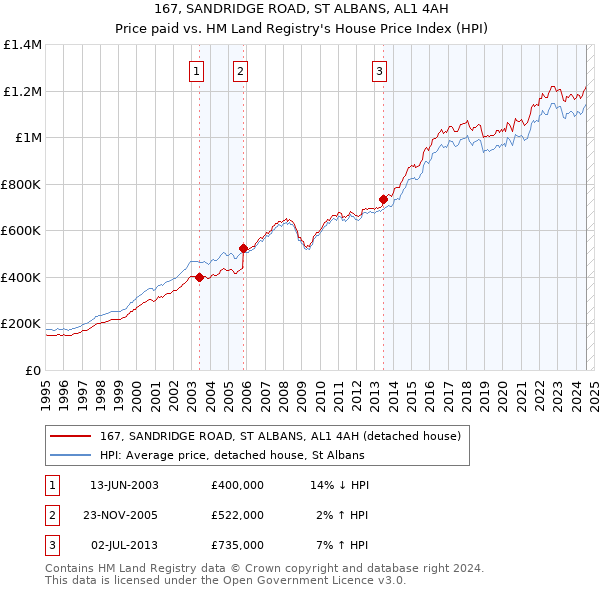 167, SANDRIDGE ROAD, ST ALBANS, AL1 4AH: Price paid vs HM Land Registry's House Price Index