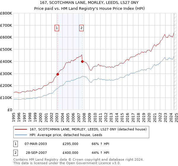 167, SCOTCHMAN LANE, MORLEY, LEEDS, LS27 0NY: Price paid vs HM Land Registry's House Price Index