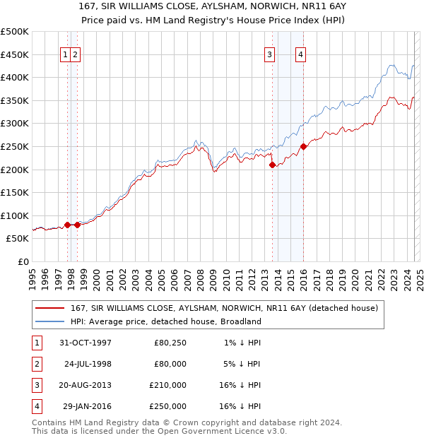 167, SIR WILLIAMS CLOSE, AYLSHAM, NORWICH, NR11 6AY: Price paid vs HM Land Registry's House Price Index