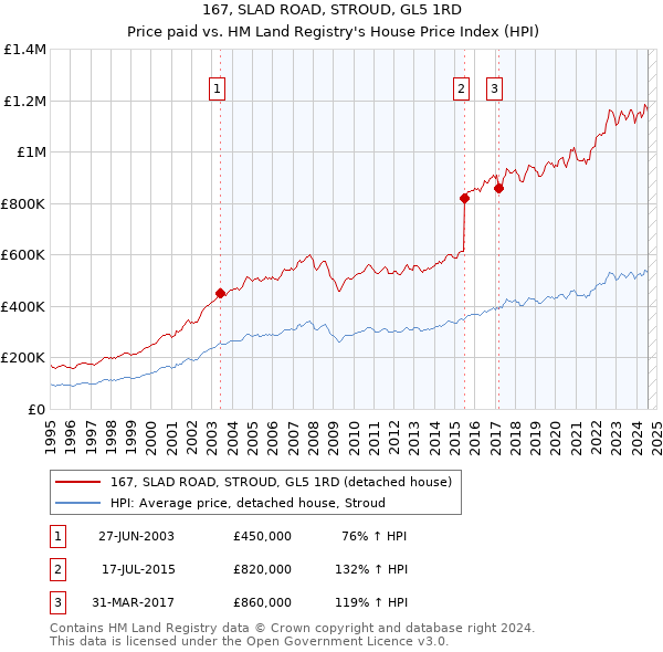 167, SLAD ROAD, STROUD, GL5 1RD: Price paid vs HM Land Registry's House Price Index