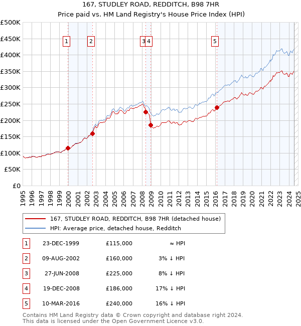 167, STUDLEY ROAD, REDDITCH, B98 7HR: Price paid vs HM Land Registry's House Price Index