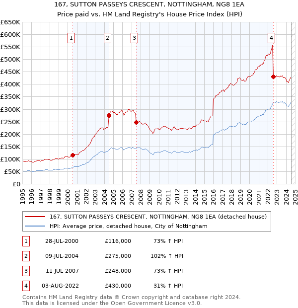 167, SUTTON PASSEYS CRESCENT, NOTTINGHAM, NG8 1EA: Price paid vs HM Land Registry's House Price Index