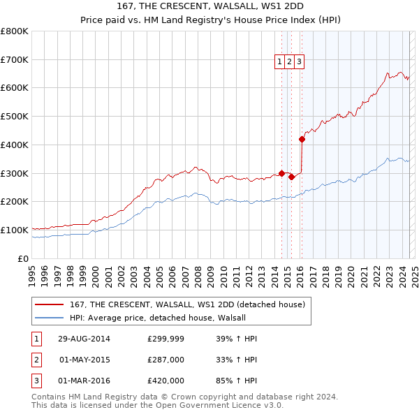 167, THE CRESCENT, WALSALL, WS1 2DD: Price paid vs HM Land Registry's House Price Index