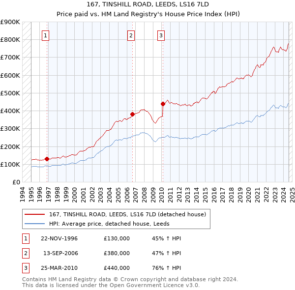 167, TINSHILL ROAD, LEEDS, LS16 7LD: Price paid vs HM Land Registry's House Price Index