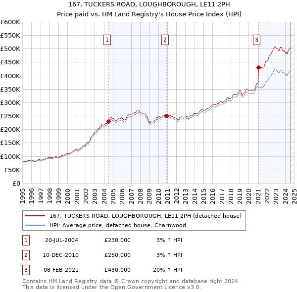 167, TUCKERS ROAD, LOUGHBOROUGH, LE11 2PH: Price paid vs HM Land Registry's House Price Index