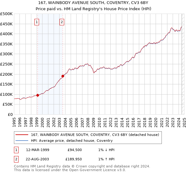 167, WAINBODY AVENUE SOUTH, COVENTRY, CV3 6BY: Price paid vs HM Land Registry's House Price Index