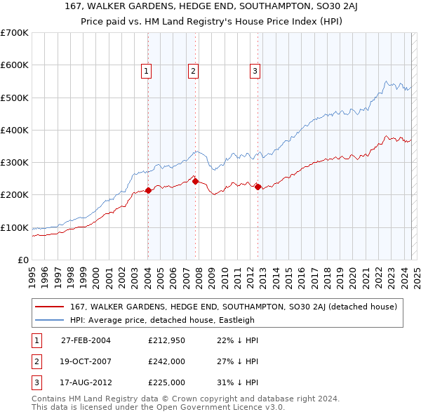 167, WALKER GARDENS, HEDGE END, SOUTHAMPTON, SO30 2AJ: Price paid vs HM Land Registry's House Price Index