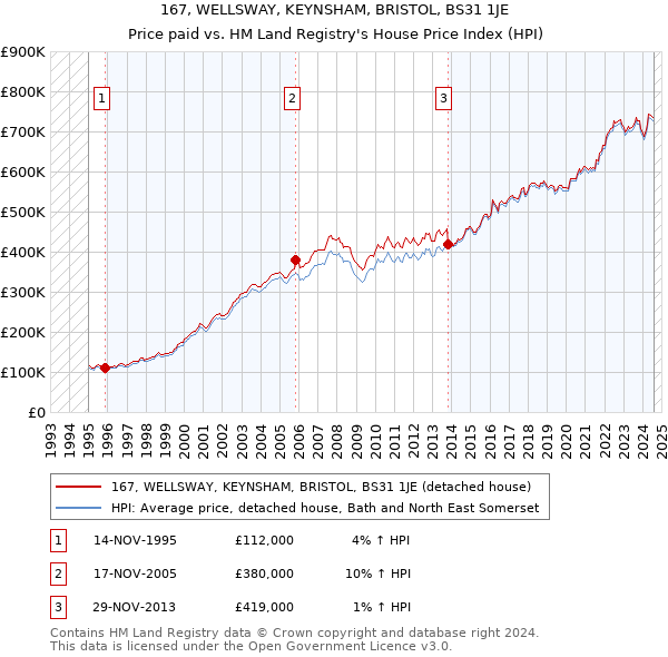 167, WELLSWAY, KEYNSHAM, BRISTOL, BS31 1JE: Price paid vs HM Land Registry's House Price Index