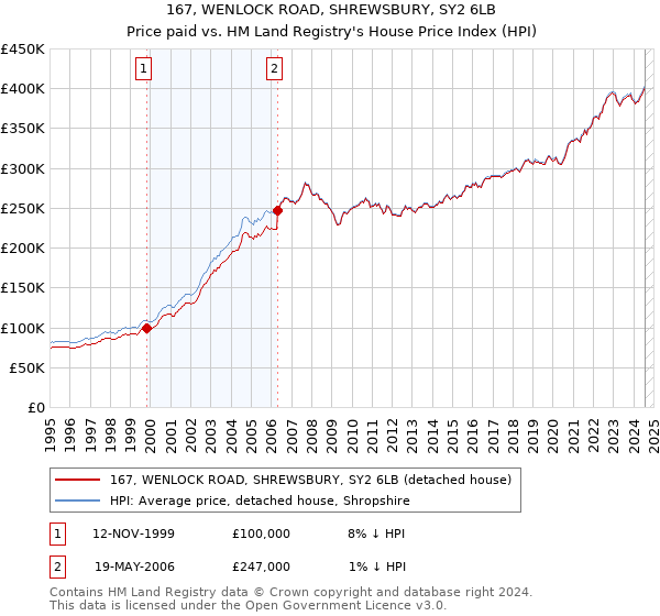 167, WENLOCK ROAD, SHREWSBURY, SY2 6LB: Price paid vs HM Land Registry's House Price Index