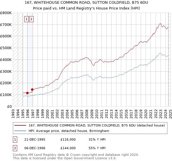 167, WHITEHOUSE COMMON ROAD, SUTTON COLDFIELD, B75 6DU: Price paid vs HM Land Registry's House Price Index