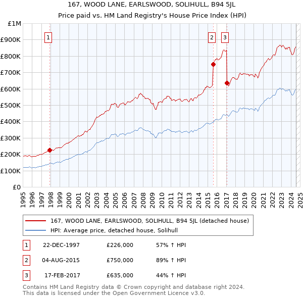 167, WOOD LANE, EARLSWOOD, SOLIHULL, B94 5JL: Price paid vs HM Land Registry's House Price Index