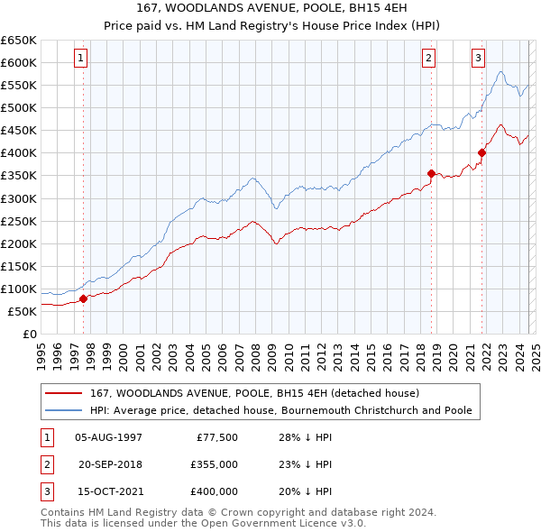 167, WOODLANDS AVENUE, POOLE, BH15 4EH: Price paid vs HM Land Registry's House Price Index