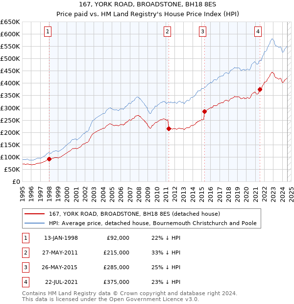 167, YORK ROAD, BROADSTONE, BH18 8ES: Price paid vs HM Land Registry's House Price Index