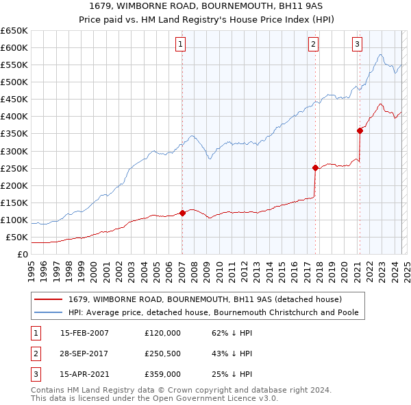 1679, WIMBORNE ROAD, BOURNEMOUTH, BH11 9AS: Price paid vs HM Land Registry's House Price Index