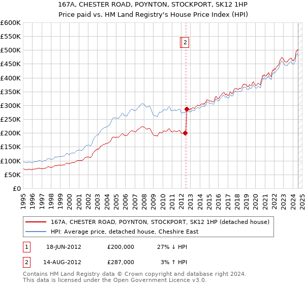 167A, CHESTER ROAD, POYNTON, STOCKPORT, SK12 1HP: Price paid vs HM Land Registry's House Price Index