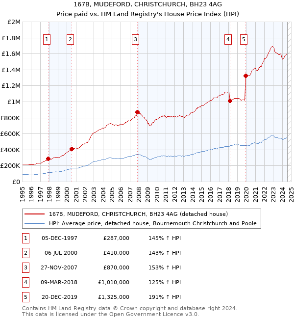 167B, MUDEFORD, CHRISTCHURCH, BH23 4AG: Price paid vs HM Land Registry's House Price Index