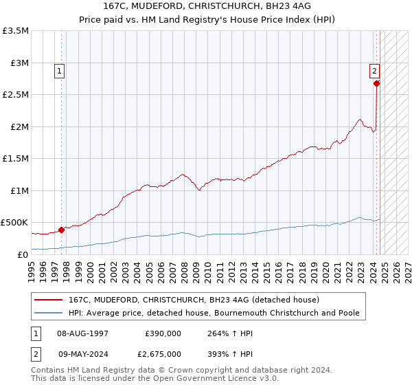 167C, MUDEFORD, CHRISTCHURCH, BH23 4AG: Price paid vs HM Land Registry's House Price Index