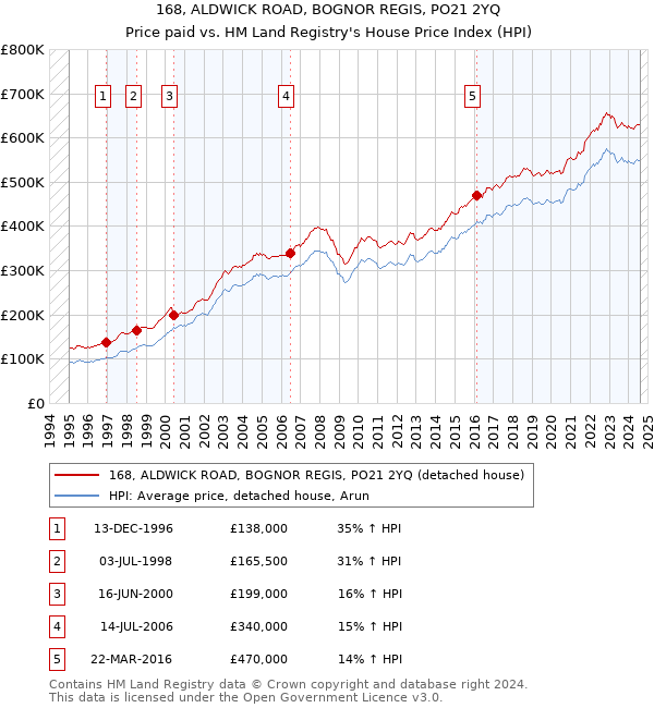 168, ALDWICK ROAD, BOGNOR REGIS, PO21 2YQ: Price paid vs HM Land Registry's House Price Index