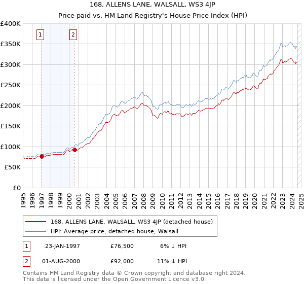 168, ALLENS LANE, WALSALL, WS3 4JP: Price paid vs HM Land Registry's House Price Index