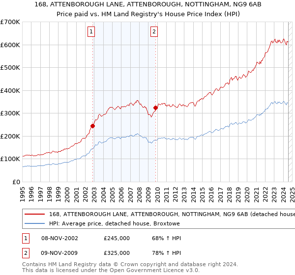 168, ATTENBOROUGH LANE, ATTENBOROUGH, NOTTINGHAM, NG9 6AB: Price paid vs HM Land Registry's House Price Index