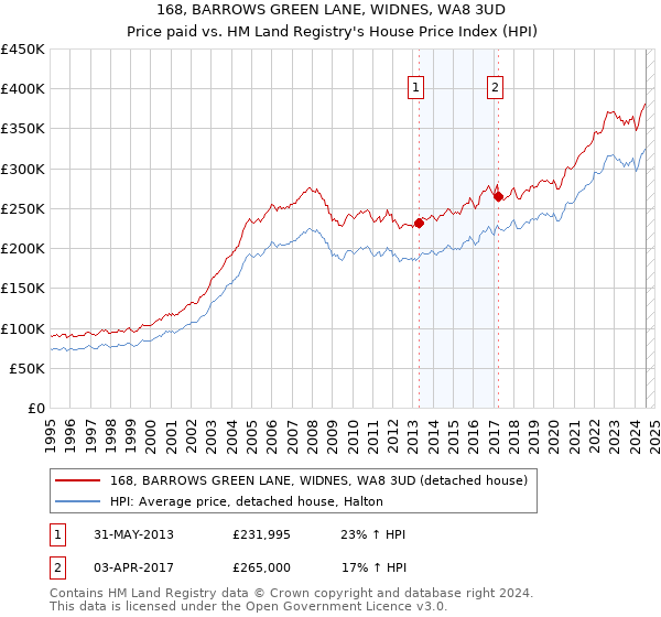 168, BARROWS GREEN LANE, WIDNES, WA8 3UD: Price paid vs HM Land Registry's House Price Index