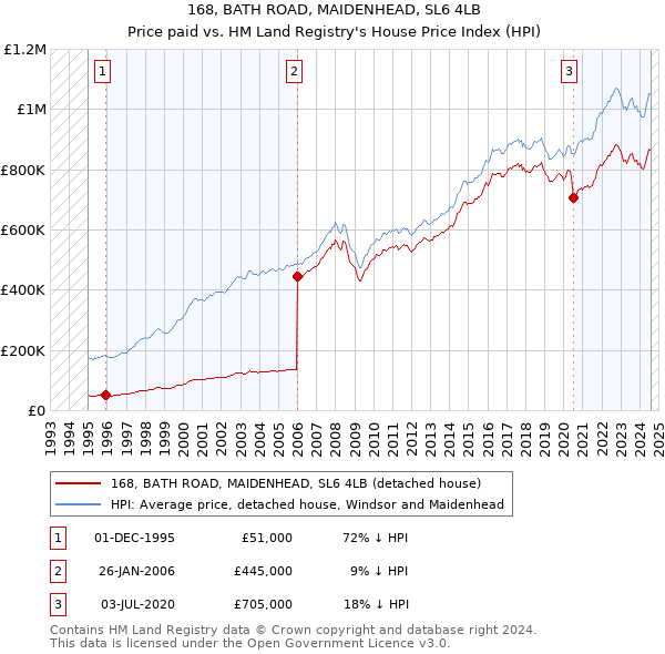 168, BATH ROAD, MAIDENHEAD, SL6 4LB: Price paid vs HM Land Registry's House Price Index