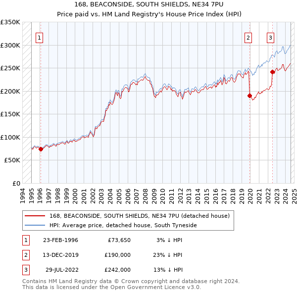 168, BEACONSIDE, SOUTH SHIELDS, NE34 7PU: Price paid vs HM Land Registry's House Price Index