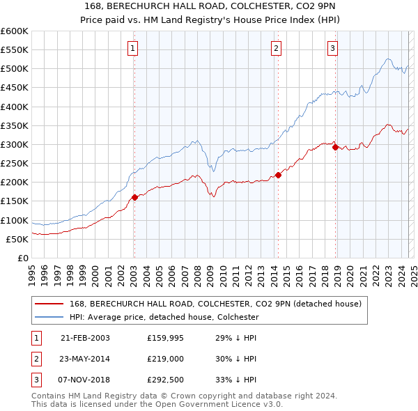 168, BERECHURCH HALL ROAD, COLCHESTER, CO2 9PN: Price paid vs HM Land Registry's House Price Index