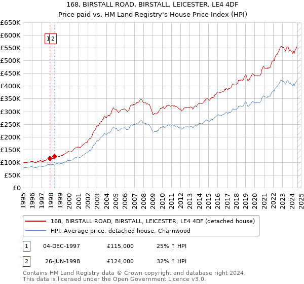 168, BIRSTALL ROAD, BIRSTALL, LEICESTER, LE4 4DF: Price paid vs HM Land Registry's House Price Index