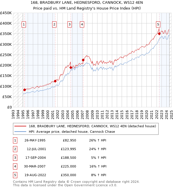 168, BRADBURY LANE, HEDNESFORD, CANNOCK, WS12 4EN: Price paid vs HM Land Registry's House Price Index