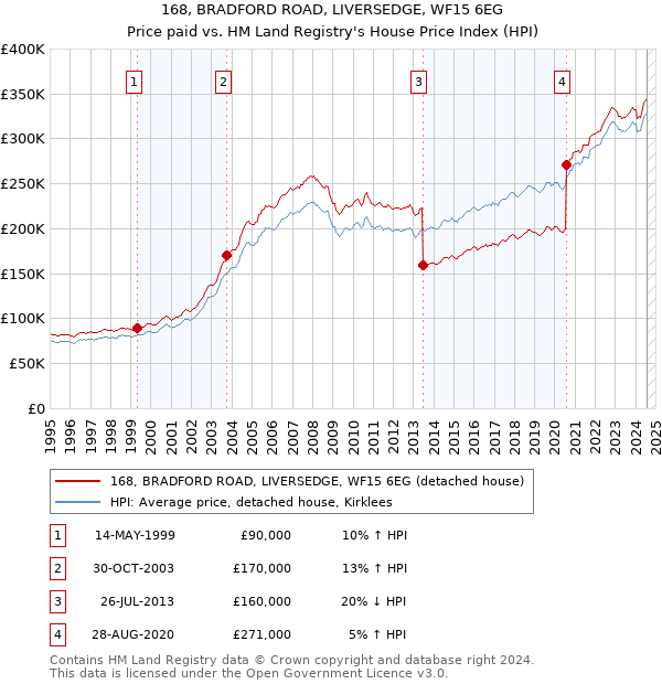 168, BRADFORD ROAD, LIVERSEDGE, WF15 6EG: Price paid vs HM Land Registry's House Price Index