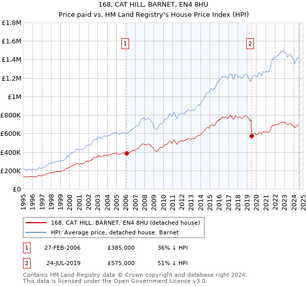 168, CAT HILL, BARNET, EN4 8HU: Price paid vs HM Land Registry's House Price Index