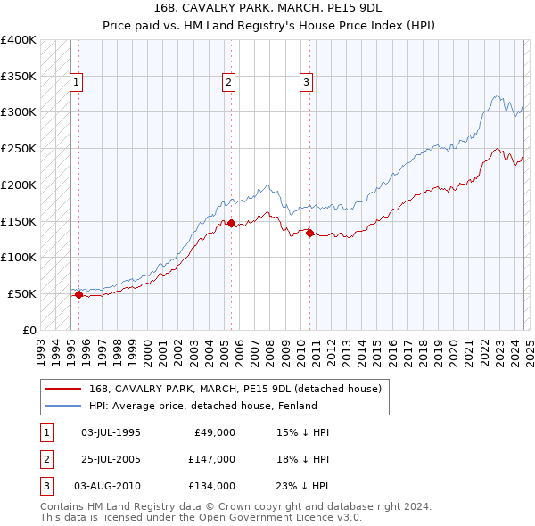 168, CAVALRY PARK, MARCH, PE15 9DL: Price paid vs HM Land Registry's House Price Index