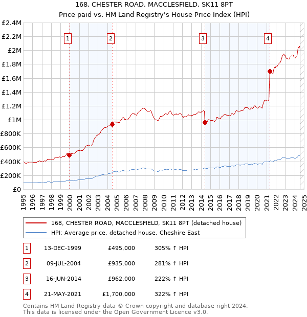 168, CHESTER ROAD, MACCLESFIELD, SK11 8PT: Price paid vs HM Land Registry's House Price Index