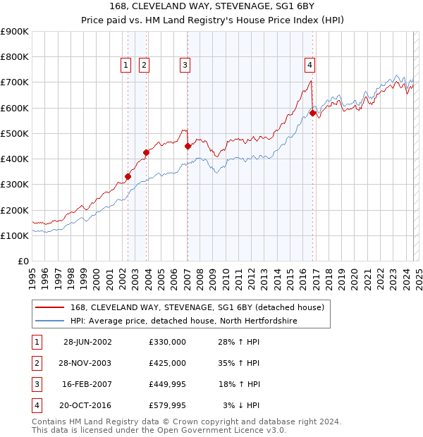 168, CLEVELAND WAY, STEVENAGE, SG1 6BY: Price paid vs HM Land Registry's House Price Index