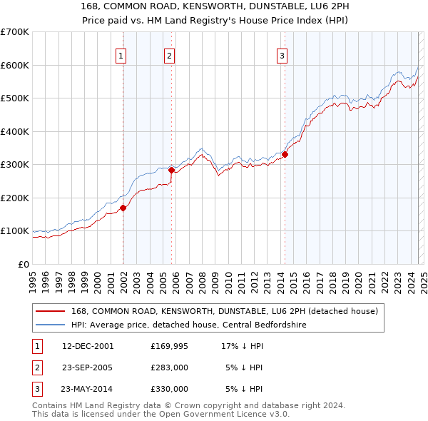 168, COMMON ROAD, KENSWORTH, DUNSTABLE, LU6 2PH: Price paid vs HM Land Registry's House Price Index