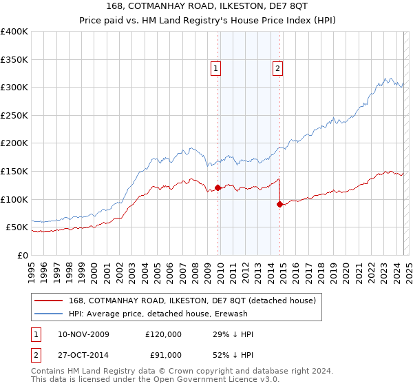 168, COTMANHAY ROAD, ILKESTON, DE7 8QT: Price paid vs HM Land Registry's House Price Index