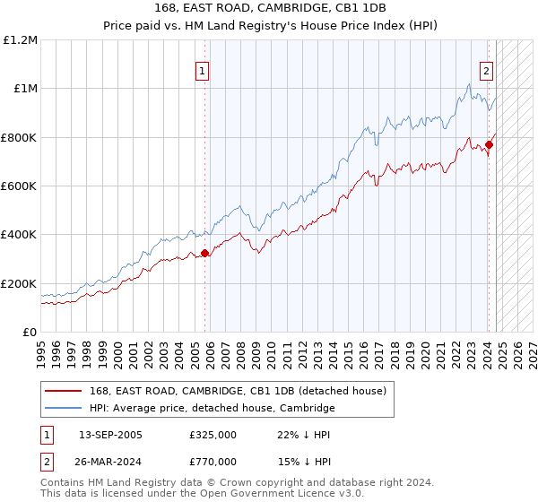 168, EAST ROAD, CAMBRIDGE, CB1 1DB: Price paid vs HM Land Registry's House Price Index