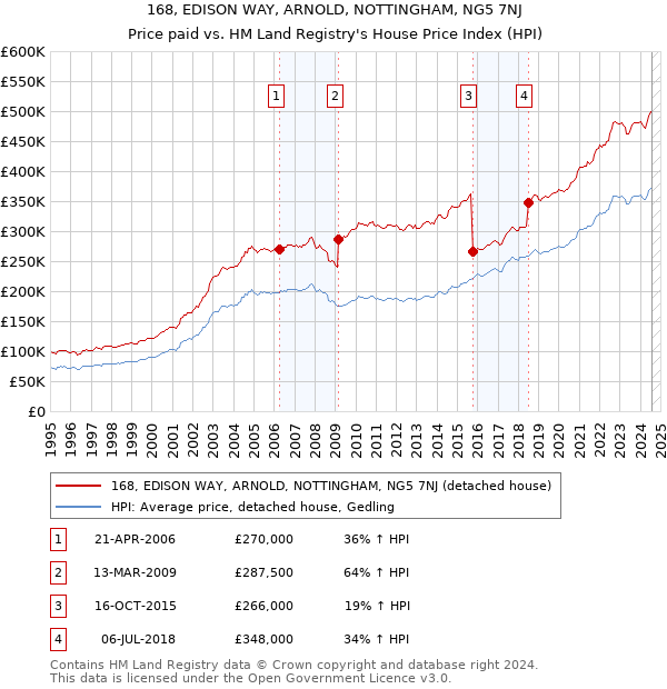 168, EDISON WAY, ARNOLD, NOTTINGHAM, NG5 7NJ: Price paid vs HM Land Registry's House Price Index