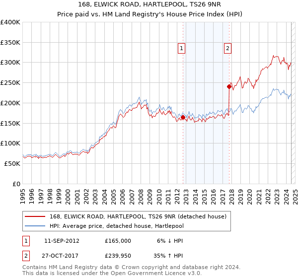 168, ELWICK ROAD, HARTLEPOOL, TS26 9NR: Price paid vs HM Land Registry's House Price Index