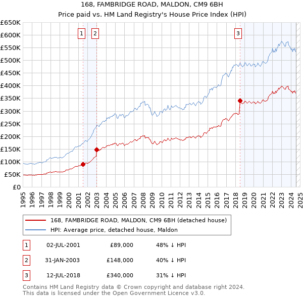 168, FAMBRIDGE ROAD, MALDON, CM9 6BH: Price paid vs HM Land Registry's House Price Index