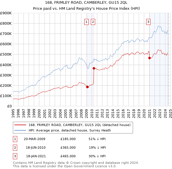 168, FRIMLEY ROAD, CAMBERLEY, GU15 2QL: Price paid vs HM Land Registry's House Price Index