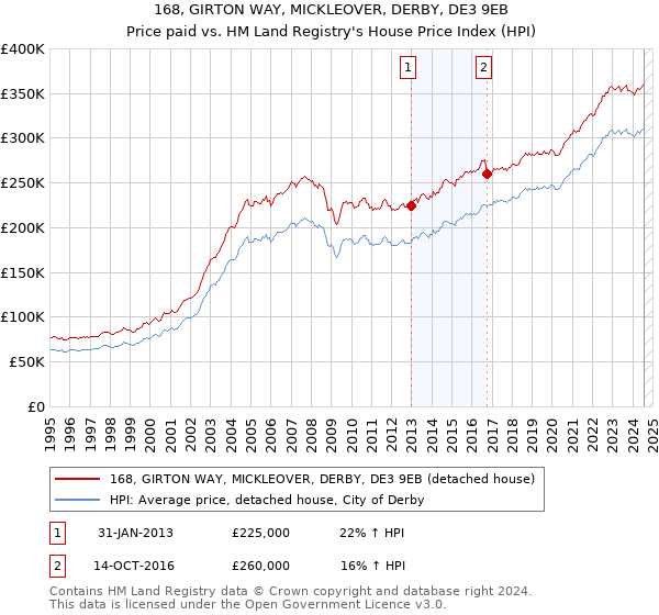 168, GIRTON WAY, MICKLEOVER, DERBY, DE3 9EB: Price paid vs HM Land Registry's House Price Index