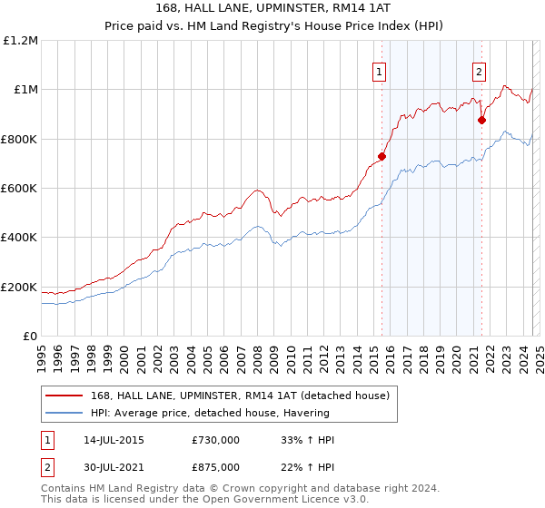 168, HALL LANE, UPMINSTER, RM14 1AT: Price paid vs HM Land Registry's House Price Index