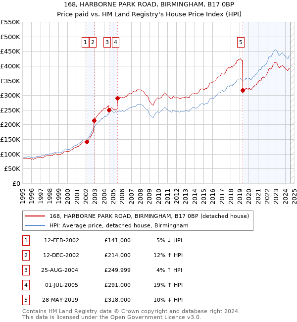 168, HARBORNE PARK ROAD, BIRMINGHAM, B17 0BP: Price paid vs HM Land Registry's House Price Index